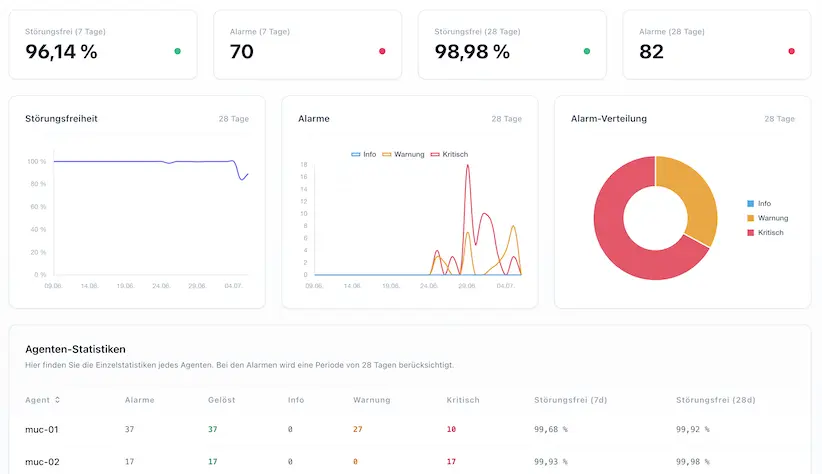 WatchGrid Dashboard Reporting