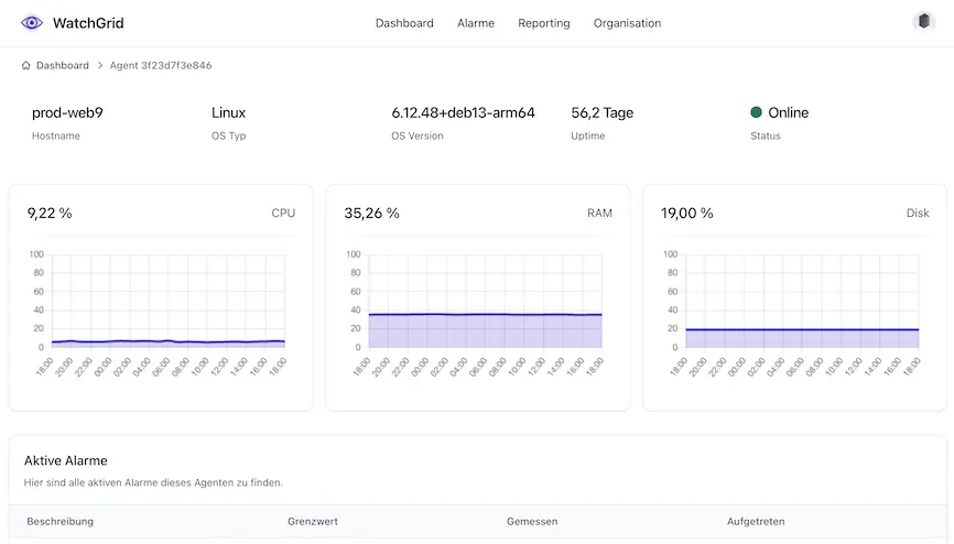 Dashboard mit Agenten-Übersicht